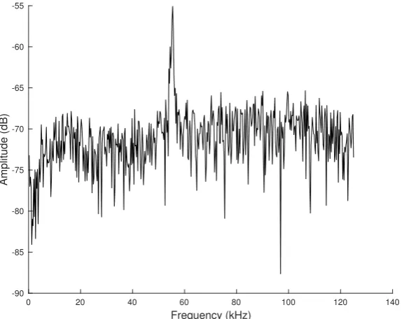 Figure 3. A single audio frame spectrum. Note the prominence of the main vocalization frequency,which essentially makes this type of high-frequency mouse vocalization monochromatic.