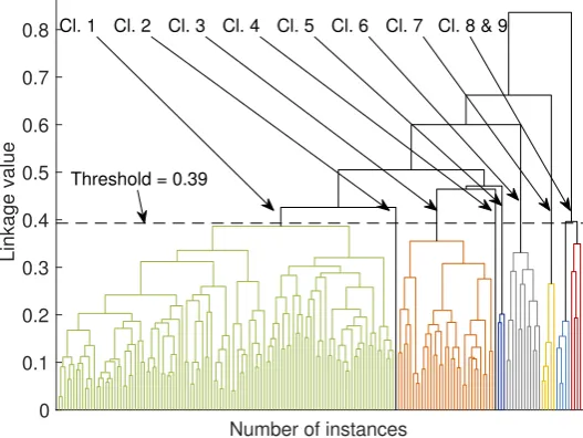Figure 6. Dendrogram resulting from the agglomerative clustering algorithm. Categories are indicatedwith different colors (in the electronic version of the paper).