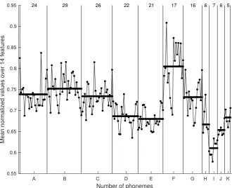 Figure 7. Statistical properties of the frequency (11 categories. The number of instances in each category is shown in parentheses after the labels on thea) and the duration (b) of the phonemes of theleft side of the ﬁgure.