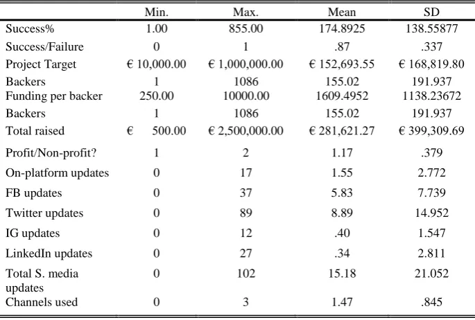 Table 1: ‘Descriptives Oneplanetcrowd and predictors’   