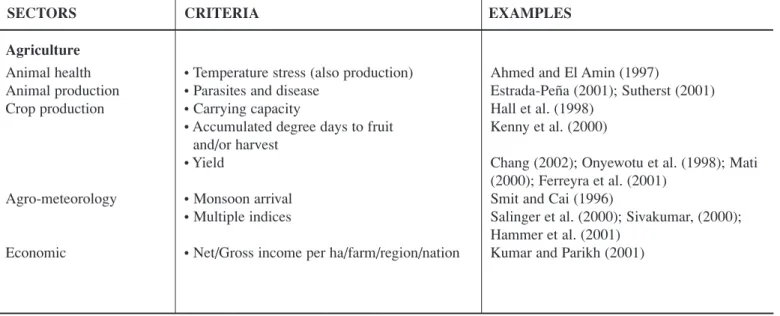 Table 4-2 lists a number of criteria, including thresholds, which have been used in climate risk assessments