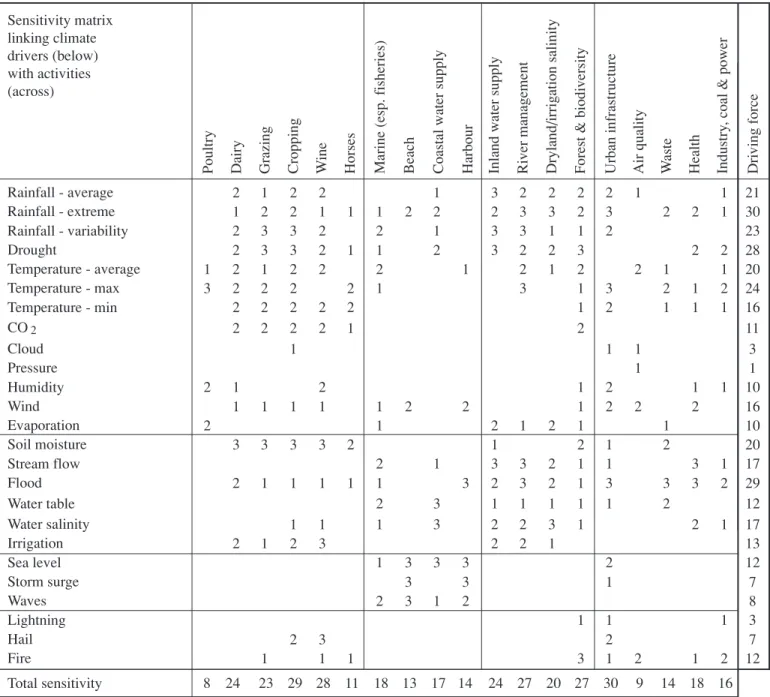 Table A-4-1-2 shows two outcomes of the analysis. The climate variables having the greatest impact are aspects of rainfall  vari-ability, with a lesser emphasis on temperature