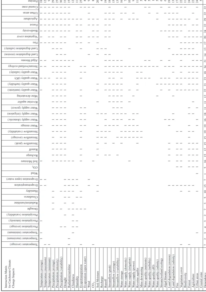 Table A-4-1-3:Interaction matrix for climate change – catchment interactions for the Hunter River in New South Wales under climate change