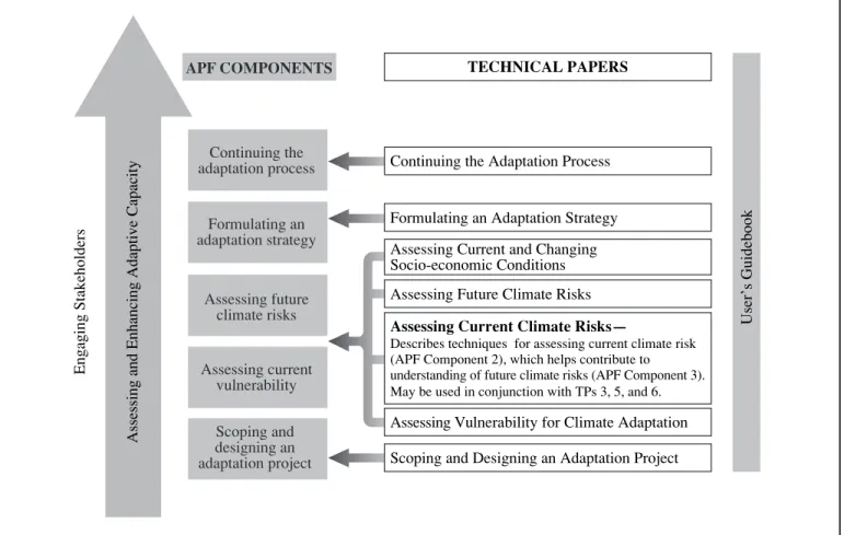 Figure 4-1: Technical Paper 4 supports Components 2 and 3 of the Adaptation Policy Framework