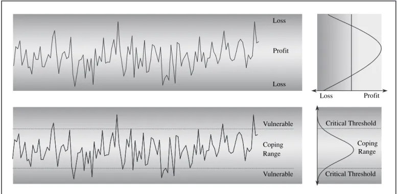 Figure 4-2: Simple schematic of a coping range under a stationary climate representing rainfall or temperature and crop yield.