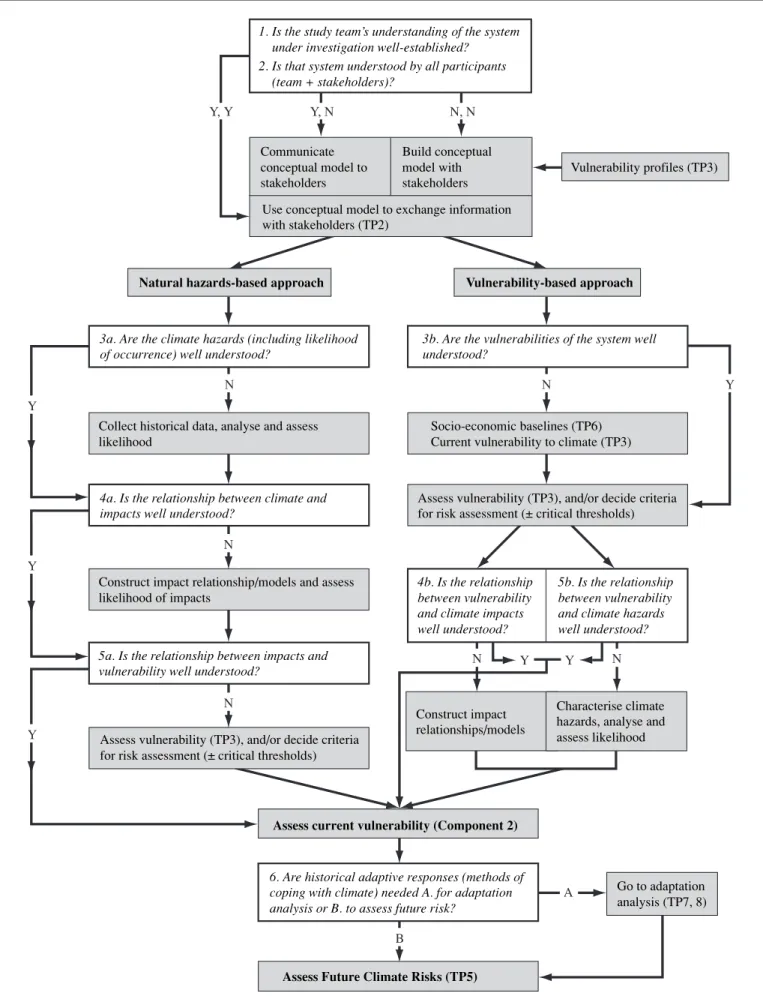 Figure 4-3: Flow chart for assessing current climate risk