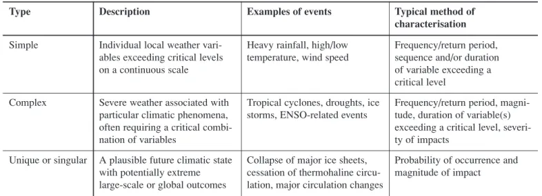 Table 4-1: Typology of climate extremes (based on Schneider and Sarukhan, 2001)