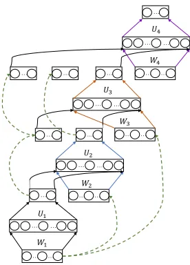 Figure 1: An illustration of the DSN architecture (Deng, He,and Gao 2013). The color is used to distinguish differentblocks in a DSN