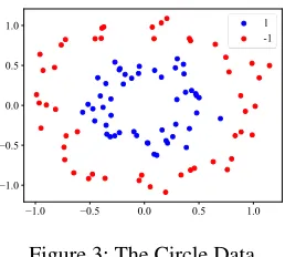 Figure 2: The classifying plane maps of each layer in the SVM-DSN.