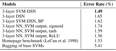 Table 2: MNIST Classiﬁcation with CNN Feature Extractor