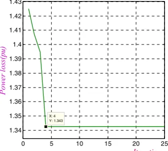 Table 3. Results obtained by optimizing the voltage deviation of the buses. 