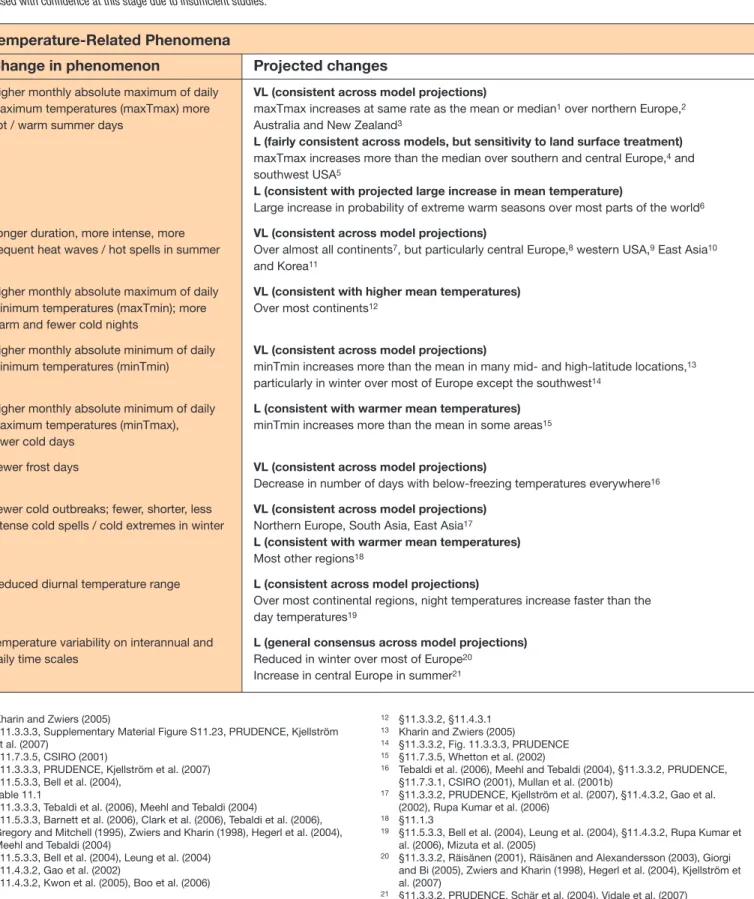 Table 11.2. Projected changes in climate extremes. This table summarises key phenomena for which there is confi dence in the direction of projected change based on the  current scientifi c evidence