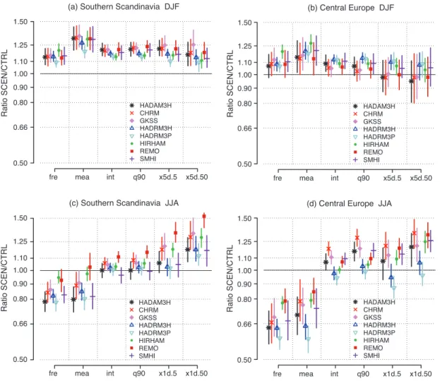 Figure 11.7. Changes (ratio 2071–2100 / 1961–1990 for the A2 scenario) in domain-mean precipitation diagnostics in the PRUDENCE simulations in southern Scandinavia  (5°E–20°E, 55°N–62°N) and central Europe (5°E–15°E, 48°N–54°N) in winter (top) and in summe