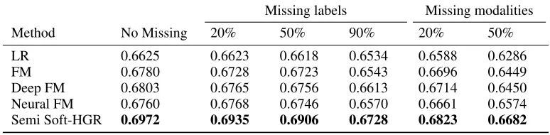 Table 3: AUC obtained by different methods using part of the labels or part of the modalities