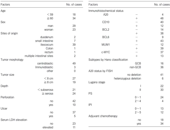 Table 1　 Clinicopathological features of 52 Primary Intestinal DLBCL cases