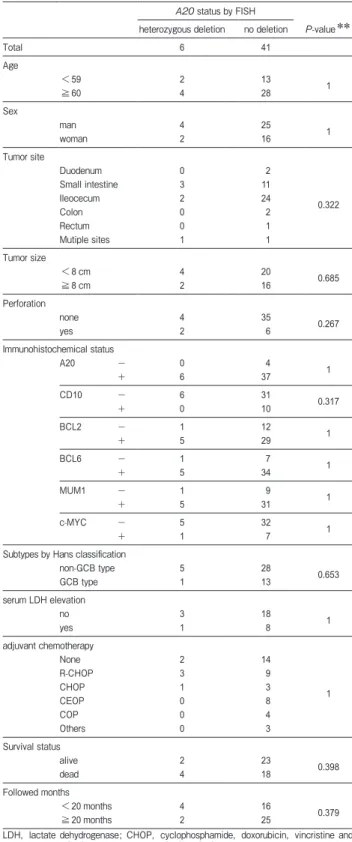 Table 3　 Clinicopathological  features  of  A20  heterozygous  deleted cases vs. deletion negative cases ＊