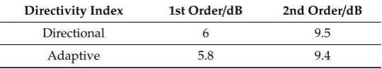 Table 1. Comparison of First and Second Order Directivity Indices for Incident Signals Arriving atEnd Fire.