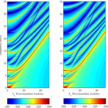 Figure 5.Figure 5. Normal displacement divided by normal force versus wavenumber and frequency in decibels referenced to m·Pa−1