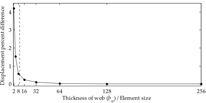 Figure 12.Figure 12. Web normal displacement percent difference versus thickness of web divided by element size