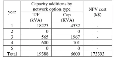 Table 2I. Least coTinost network expanncrement at bus 2nsion plan with 529 without DR 50kW demand 