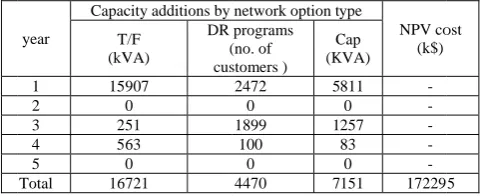 Table III. Least cost network expansion plaan for DR case  