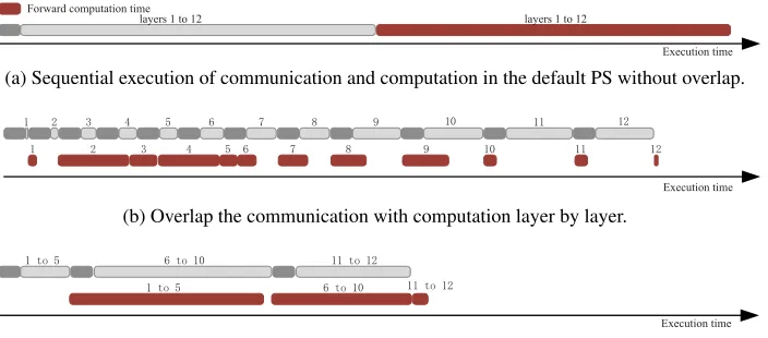 Figure 4: The procedure of parameter communication and forward computation with three communication approaches