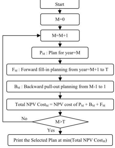 Figure 1.  The flowchart of proposed forward-backward approach 