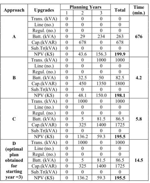 TABLE IV. MSDEPP RESULTS FOR 3 YEAR PLANNING HORIZON 