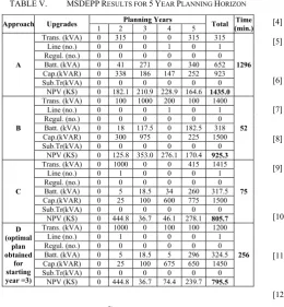 TABLE V. MSDEPP RESULTS FOR 5 YEAR PLANNING HORIZON 