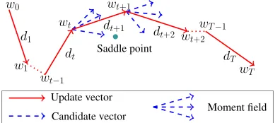 Figure 2: An illustration of parameter optimization of alearner using proposed HyperAdam algorithm.