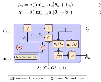 Figure 4: Diagram of AdamCell. The neural network layercorresponds to the decay-rate functions Fu, Fr in Alg