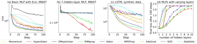 Figure 5: HyperAdam performs best compared with other optimizers on neural networks with different structures.