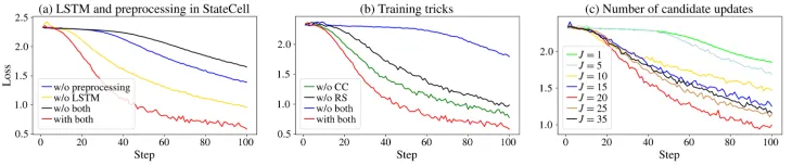 Figure 8: Ablation study for the number of candidate updates, training tricks and structure in StateCell