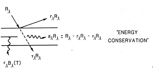 Figure 3.1: Schematic for reflectance, absorptance, and transmittance in a layer of gases