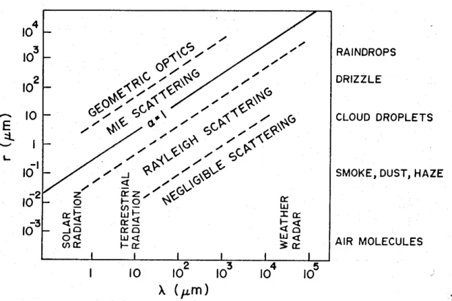 Figure 3.5a: Size parameter a as a function of incident radiation and particle radius