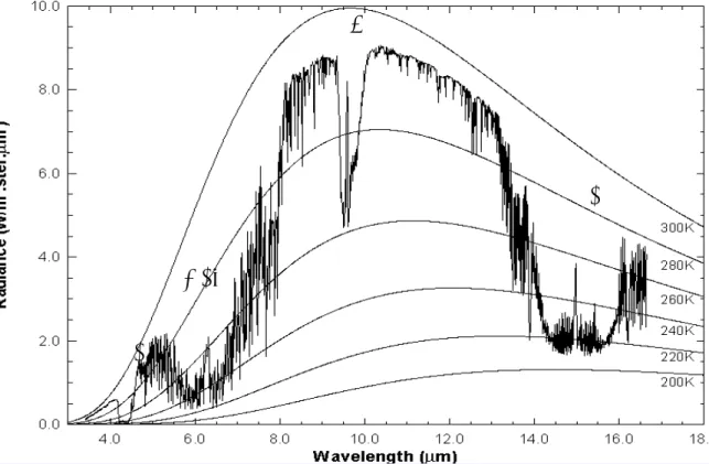Figure 3.7: Earth-atmosphere emitted radiances overlaid on Planck function envelopes. 