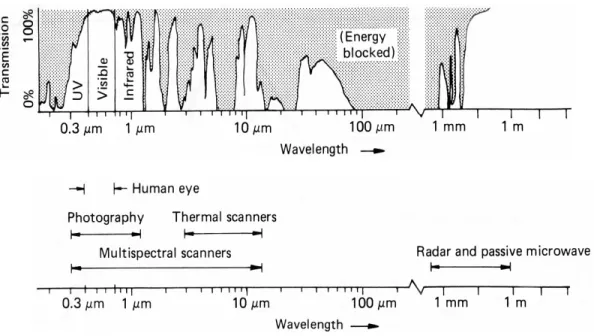 Figure  3.8b:  Atmospheric  transmission  characteristics  and  the  associated  remote  sensing  technologies