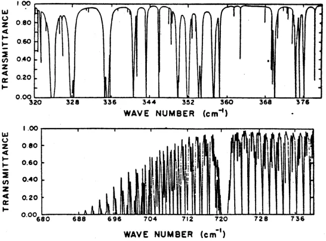 Figure  3.9:  Absorption  spectrum  of  the  water  vapour  rotational  band  (beyond  18  µm)  and  the  carbon dioxide band (near 15 µm) at high spectral resolution