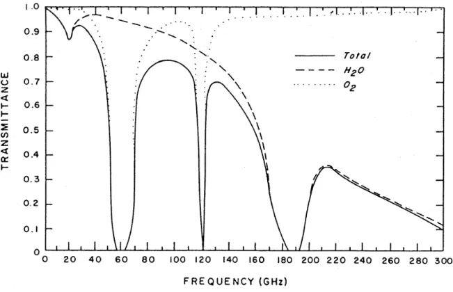 Figure 3.11: Atmospheric transmittance in the microwave region of the spectrum as a function of  frequency