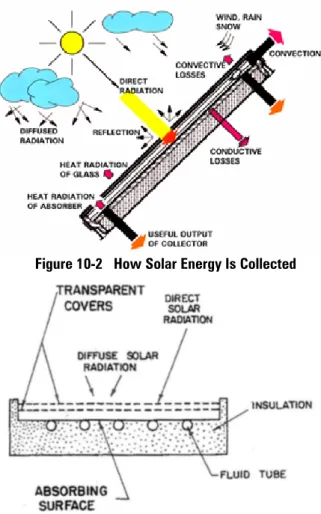 Figure 10-2   How Solar Energy Is Collected