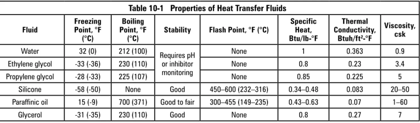 Table 10-1   Properties of Heat Transfer Fluids