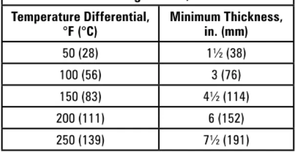 Table 10-2   Minimum Insulation Thickness for  Thermal Storage Tanks, k = 0.29 Temperature Differential, °F (°C) Minimum Thickness, in