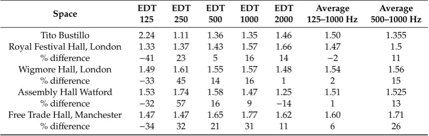 Table 3. Diﬀerence in EDT between a position in Tito Bustillo cave, and a number of British concert halls.