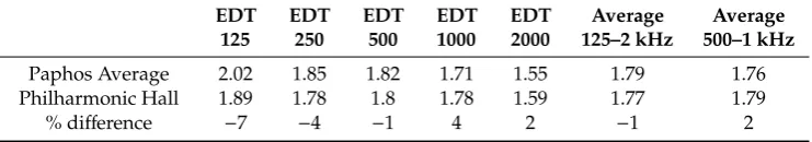 Table 4. Comparison of EDT at Paphos and at Philharmonic Hall in Liverpool.EDT EDT EDT EDT EDT Average 