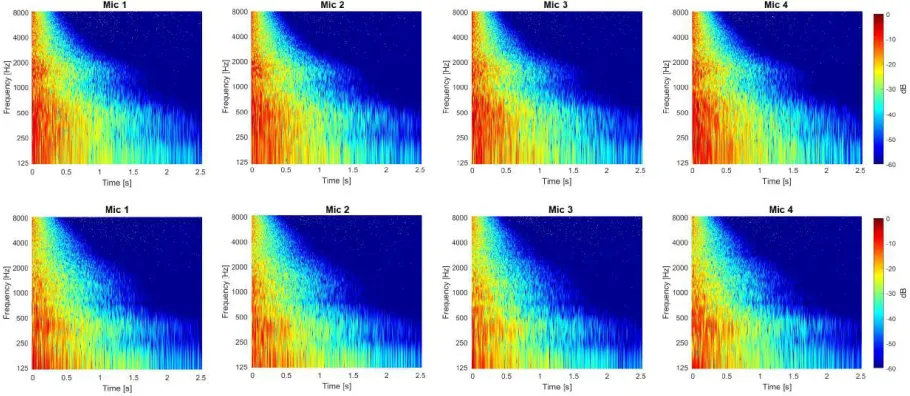 Figure A2. Spectrograms of the impulse responses extracted in the mockup classroom. Measurementswere conducted at 4 microphone positions with and without 6 hanging diffusers inserted in the room.