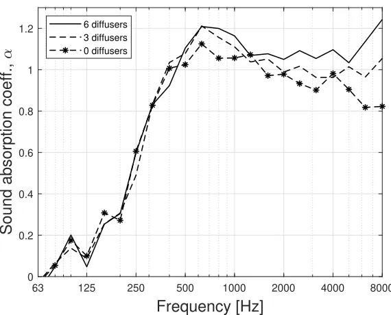 Figure A3.Effect of diffusing panels on the diffusion of the sound ﬁeld in the mockup classroom.The Sabine absorption coefﬁcients of a 5 cm glass wool sample were determined without diffusers, and with3 and 6 hanging diffusers inserted in the room