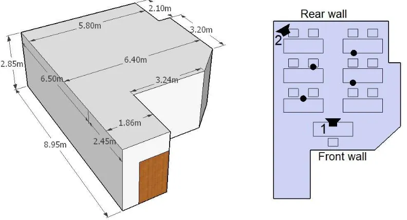 Figure 1.Layout of the mockup classroom. The black circles represent the 4 receiver positions,and the loudspeaker icons the positions of the sound sources.