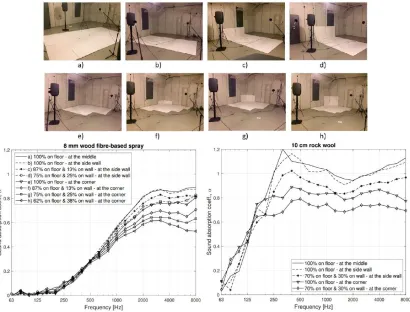 Figure 2. Sabine absorption coefﬁcients of 8 mm wood ﬁber-based material (on the left), and 10 cm thick((rock wool (on the right) measured in the middle of the room (a), at the side wall (b–d), and at the cornere–h) with varying material distribution on ﬂo