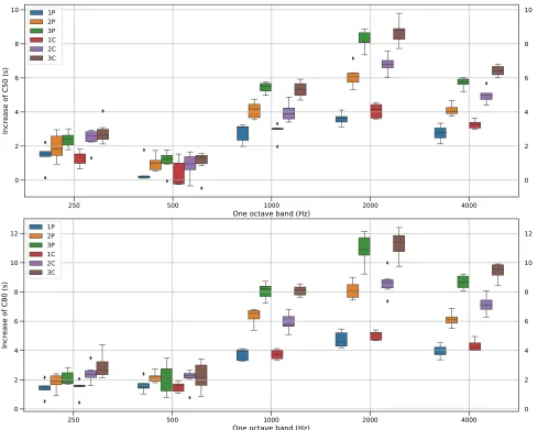 Figure 5. Increase of C50 (top) and C80 (bottom) with respect to the reference per octave band for all the groups.