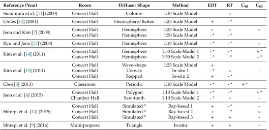 Table 1. Summary of the ﬁndings of the background studies. The +, -, and ◦ signs indicate that with the addition of the diffusers the values were increased, decreased,and inconsistently changed, respectively